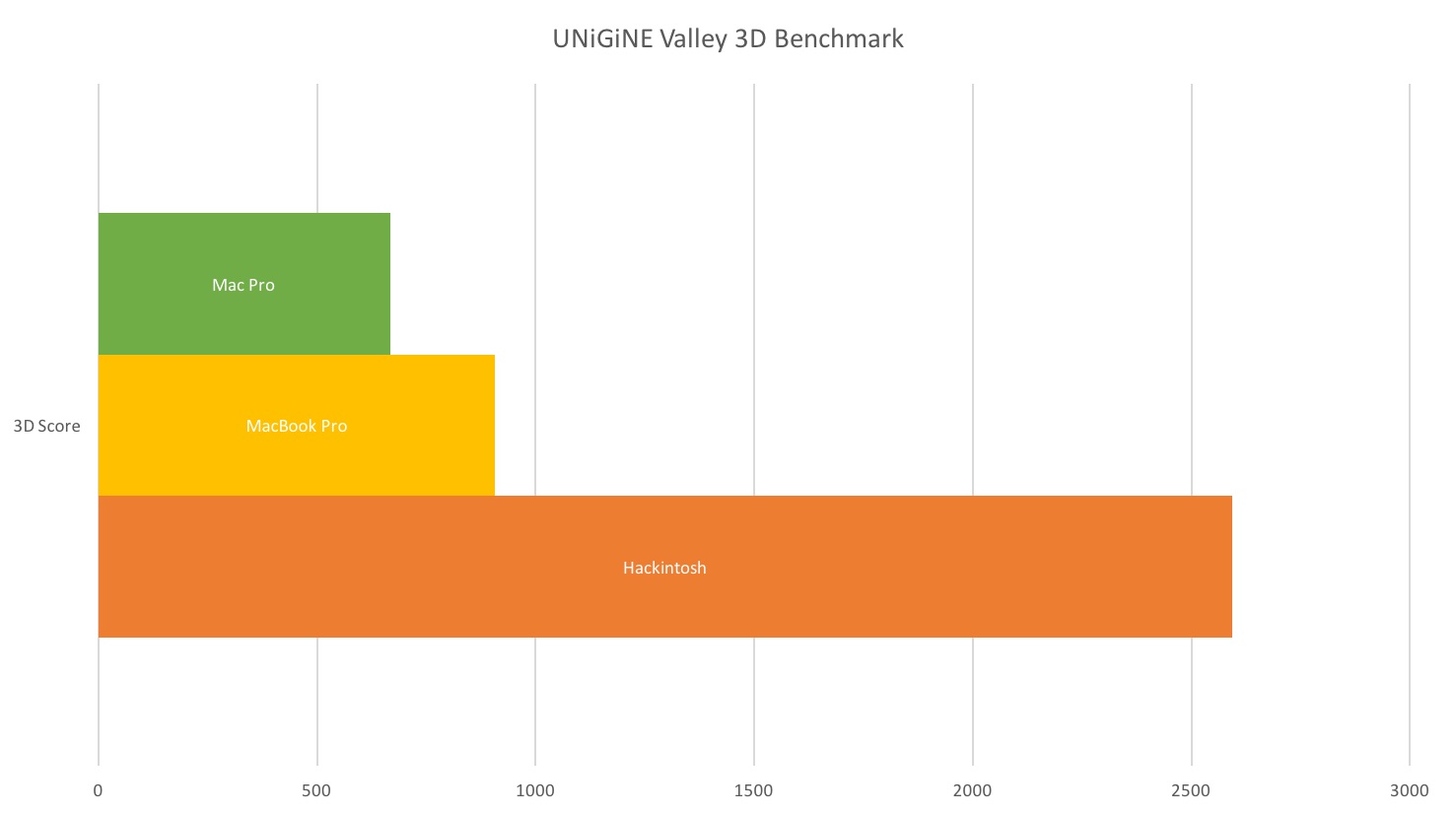 Hackintosh Unigine Valley Benchmark Results